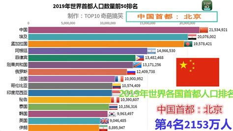 世界首都排名|全球十大首都排行榜 东京位列榜首，北京位居第六名